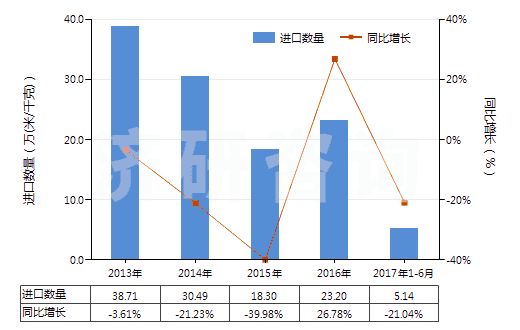 2013-2017年6月中國聚酯短纖<85%棉混印花斜紋布(平米重≤170g)(HS55134910)進(jìn)口量及增速統(tǒng)計(jì) 2013-2017年6月中國聚酯短纖<85%棉混印花斜紋布(平米重≤170g)(HS55134910)進(jìn)口量及增速統(tǒng)計(jì)